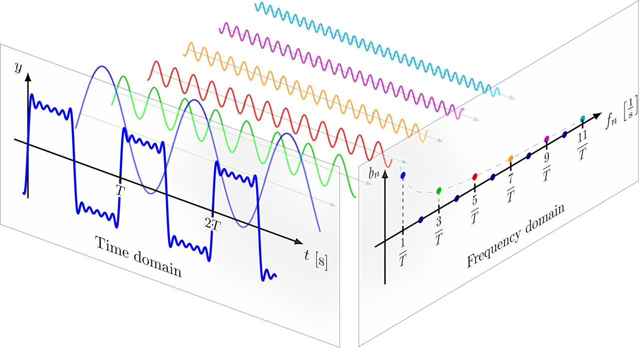 TimeDomainFrequencyDomainFourier