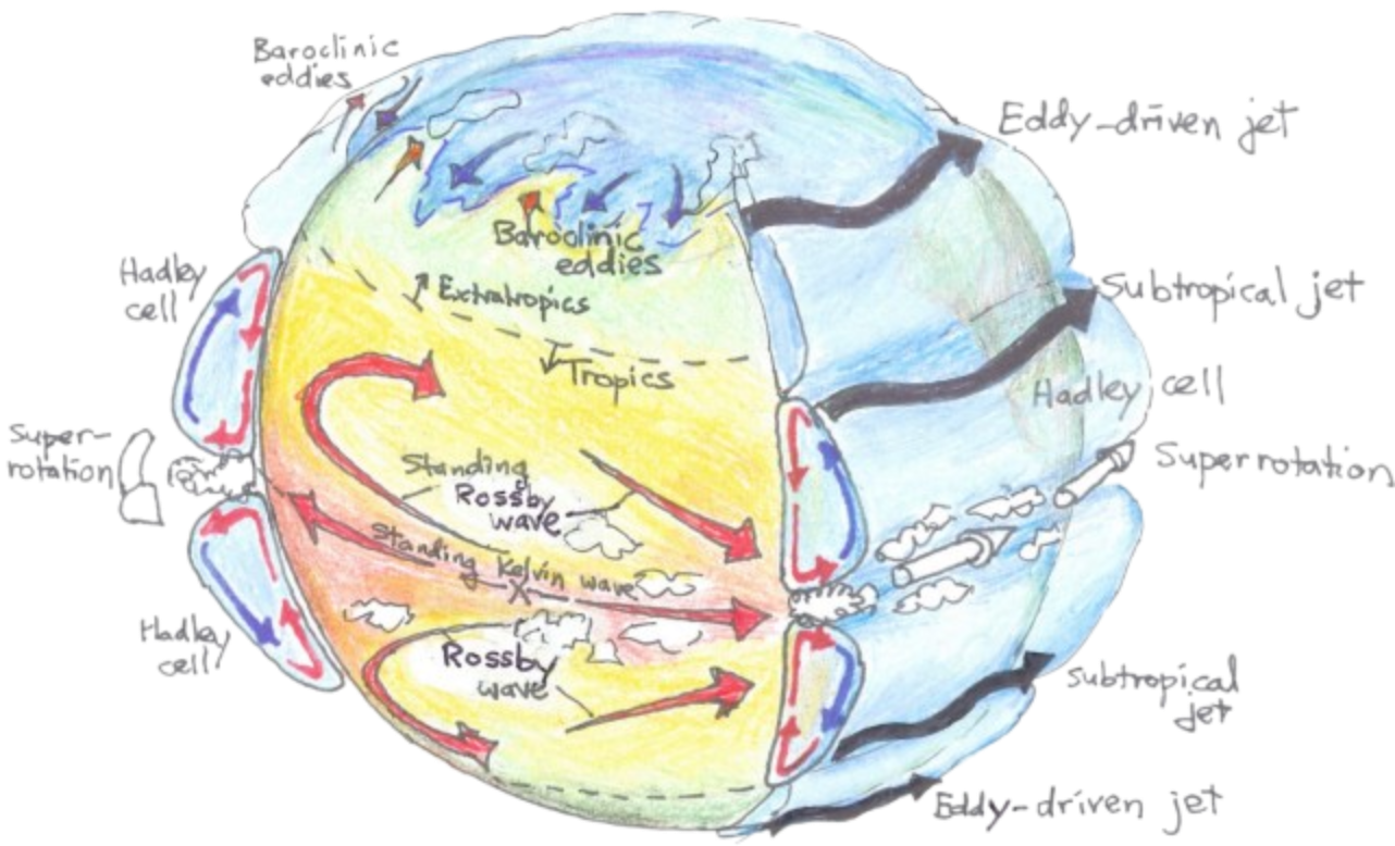 AtmosphericCirculation