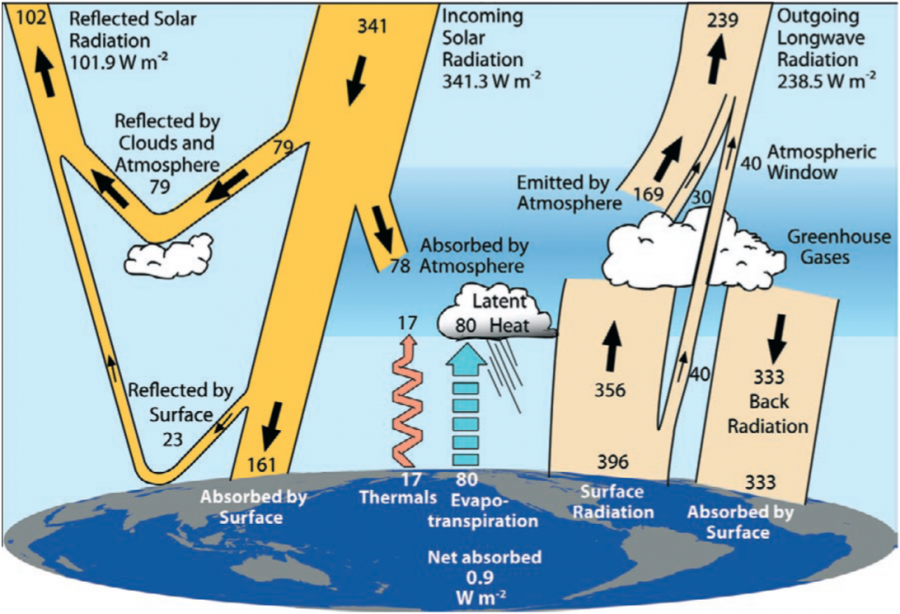 AtmosphericRadiation